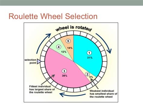 Roulette Selection .